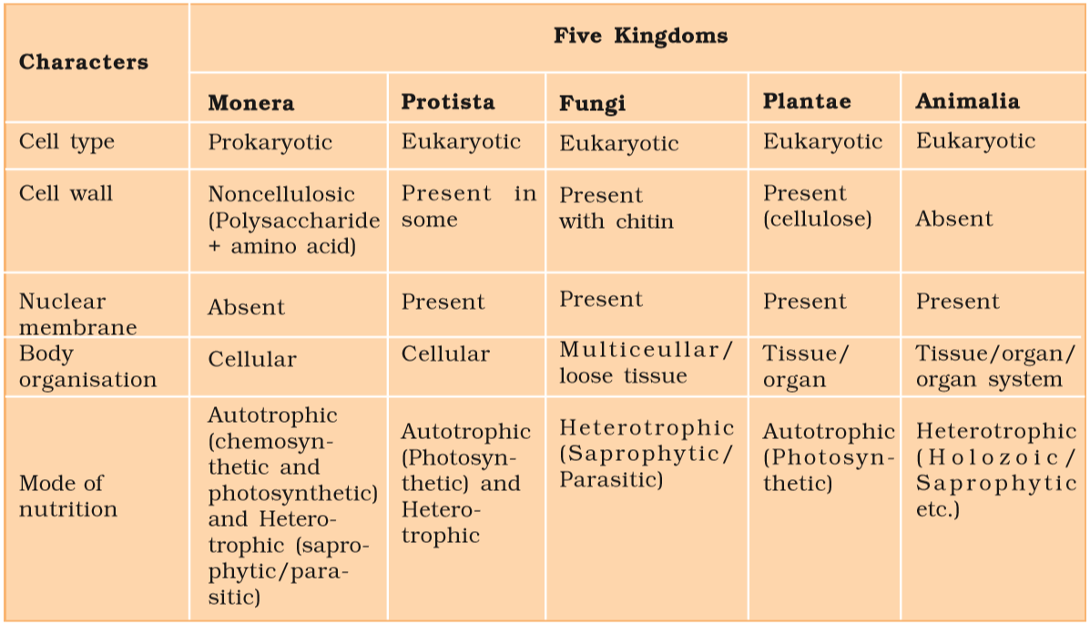 Characteristics and classification of Organisms. Characteristics of Living Organisms. Fungi classification. Biological classification. Main characteristics