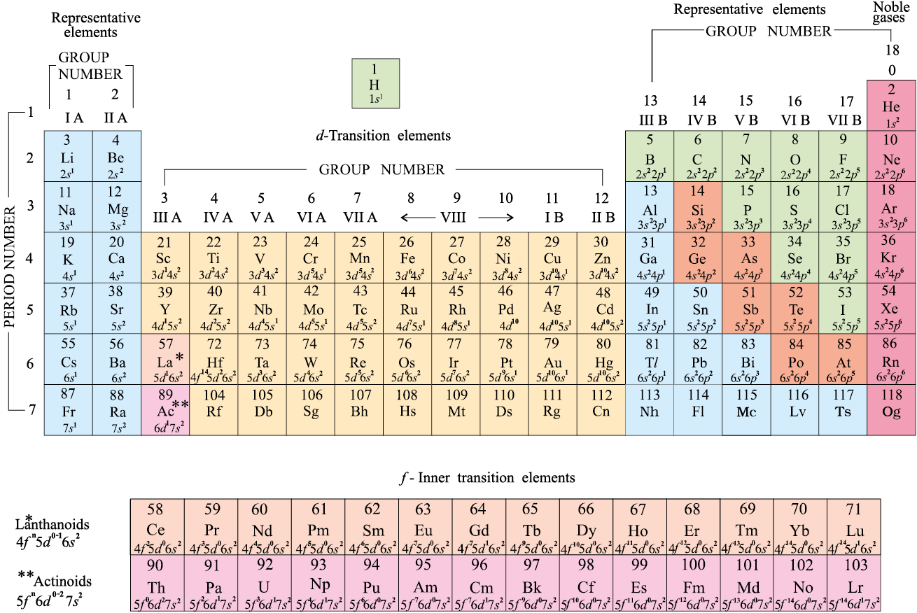 periodic table with atomic number pdf