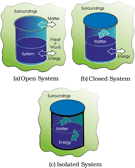 NCERT Ebook for Thermodynamics Thermodynamics Chapter 6